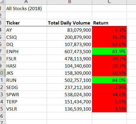 GitHub - aajacobs101/stock-analysis: Module 2