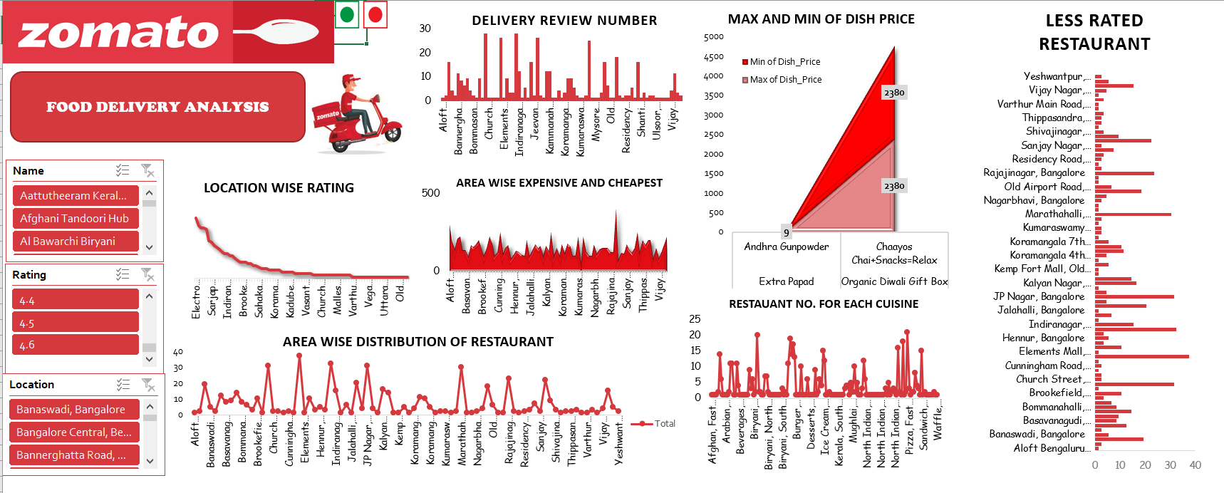 GitHub - adityashrv/Zomato--Food-Delivery-analysis
