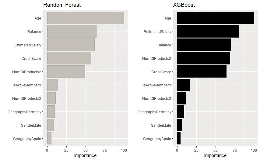GitHub - shru0405/Customer-churn-with-R: Customer Churn Analysis in R ...