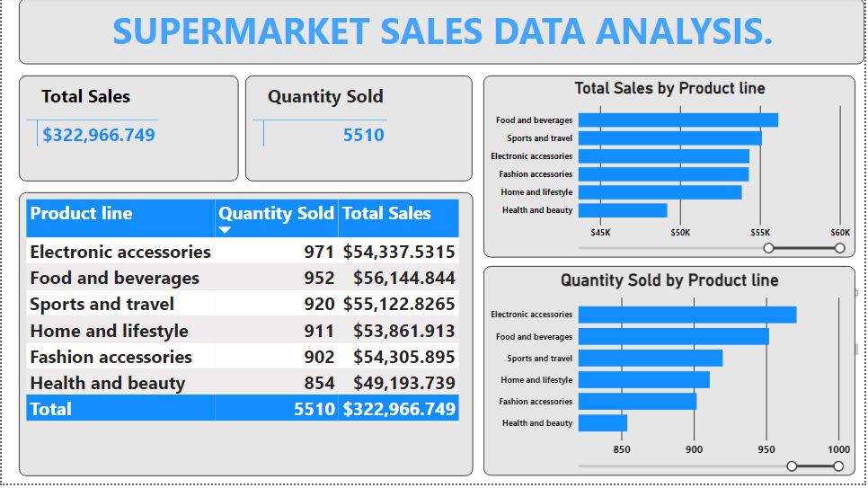 GitHub - mikeee98/SUPERMARKET-SALES-USING-POWER-BI