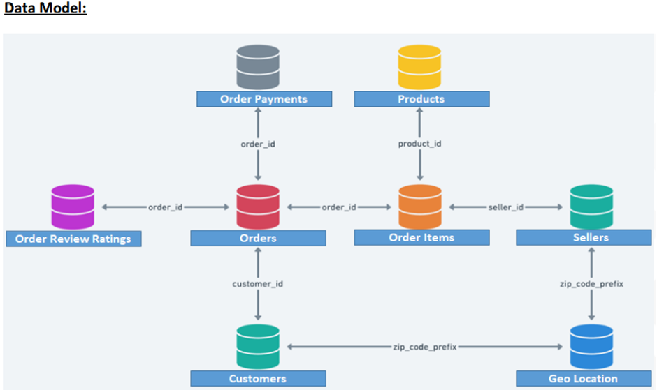 GitHub - Mahanteshrn/Python-E-Commerce-Marketing-Analytics: The good ...