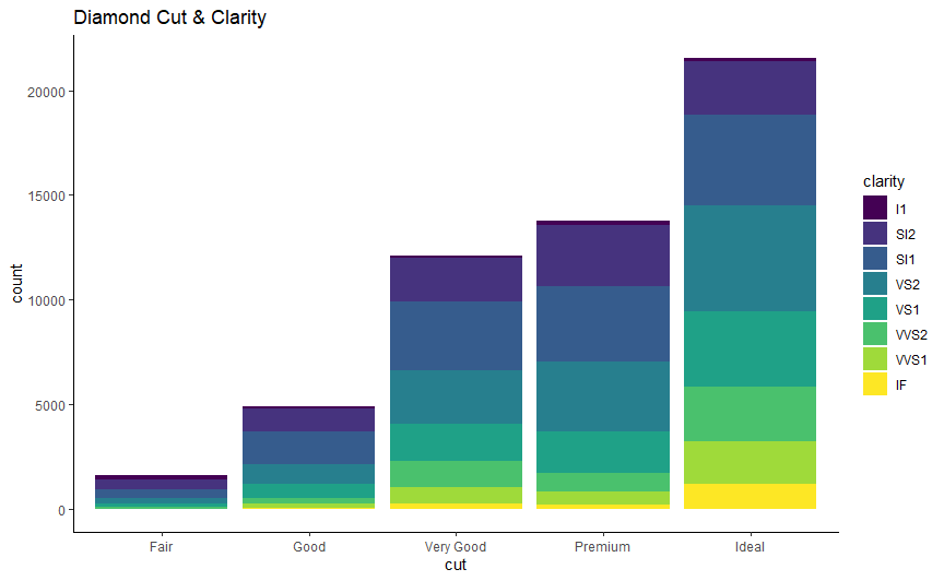 Diamond Visualizations in R - sdw2725/SydneyWinters GitHub Wiki