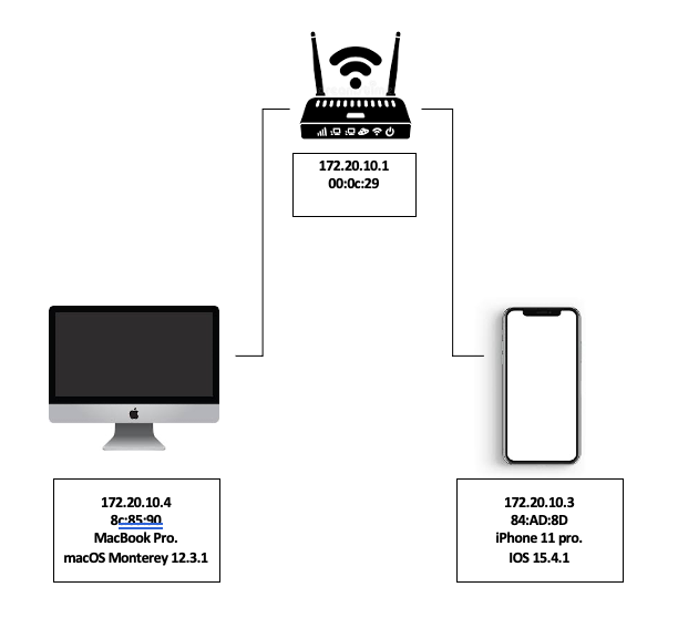 GitHub Looking at your own Network
