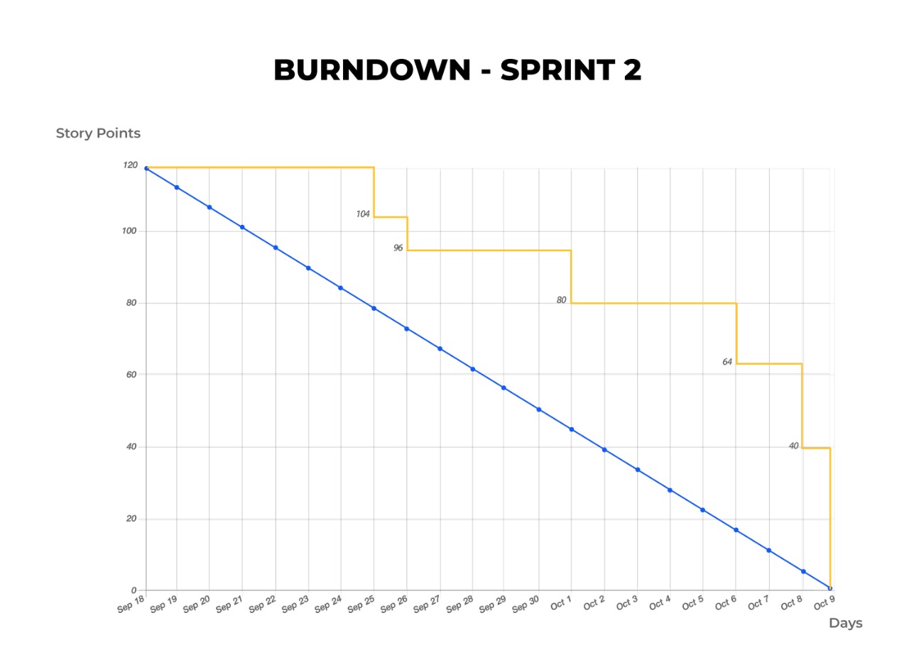 burndown