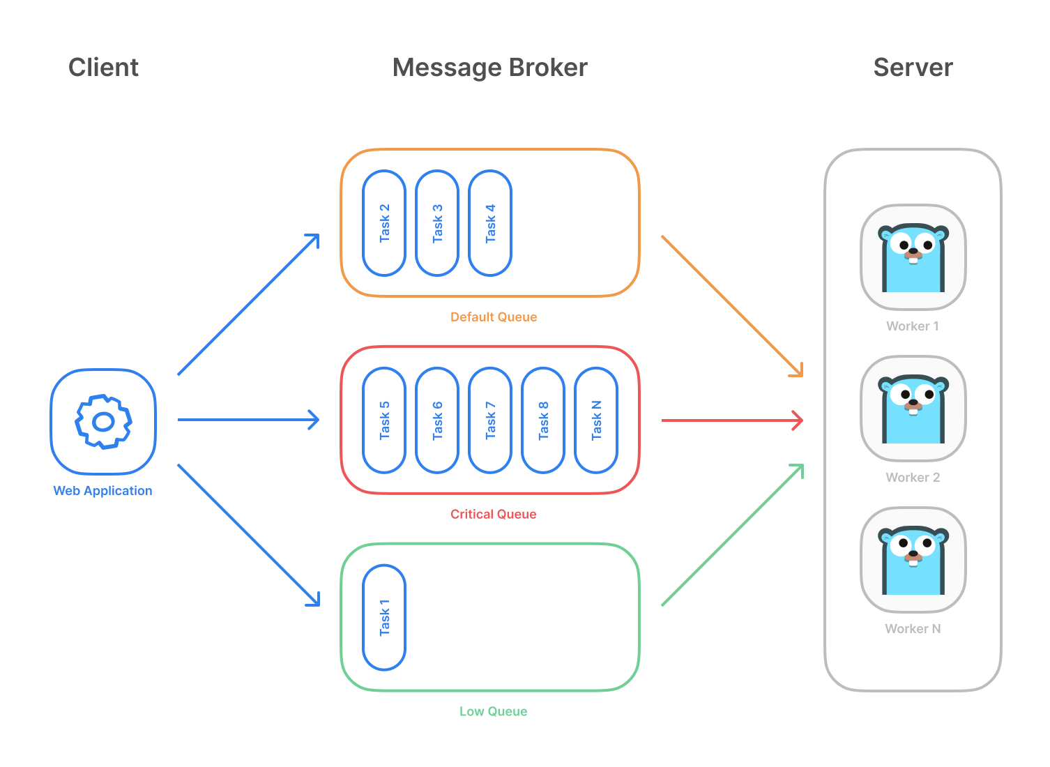 Task Queue Diagram 