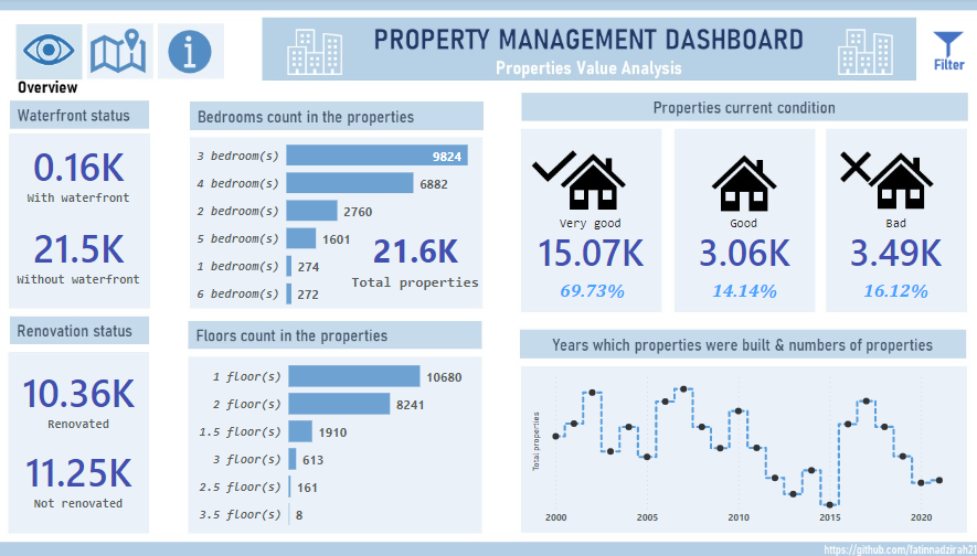 GitHub Fatinnadzirah21 Property Management Dashboard GitHub