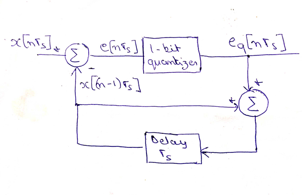 Design of-Delta sigma modulator using eSim and-Sky130