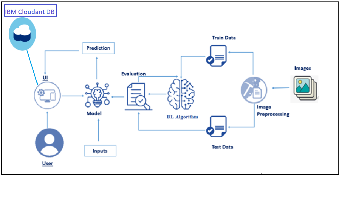 GitHub - Ranjitha-R-301/IBM-Project-14442-1659585720: Intelligent ...