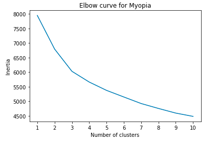 Machine Learning Performance Elbow Plot GitHub - anshunayak1987/unsupervised-machine-learning-challenge