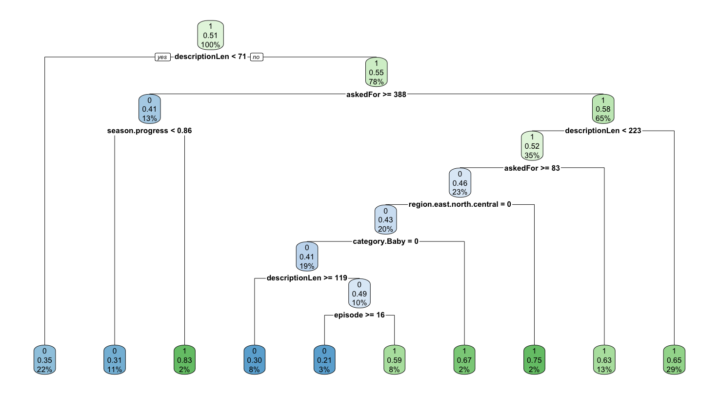 GitHub - yingfangliang/shark-tank-classification-and-pca: Classify ...