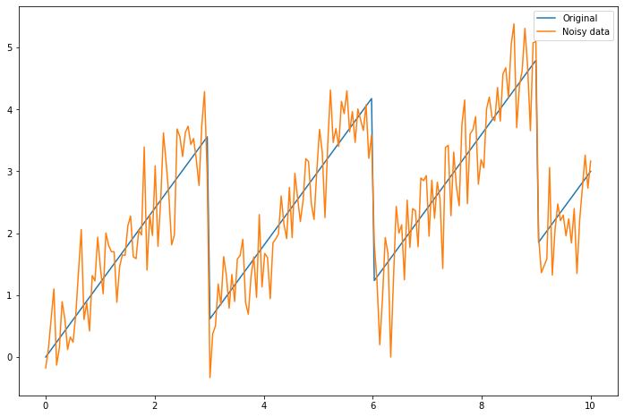 noisydata