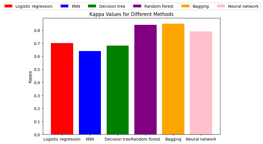 GitHub - pragya1khanal/Comparison-of-Classification-Methods-for-the ...