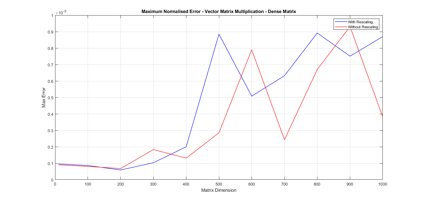 1606_MV_MaxNormalisedError_Dense