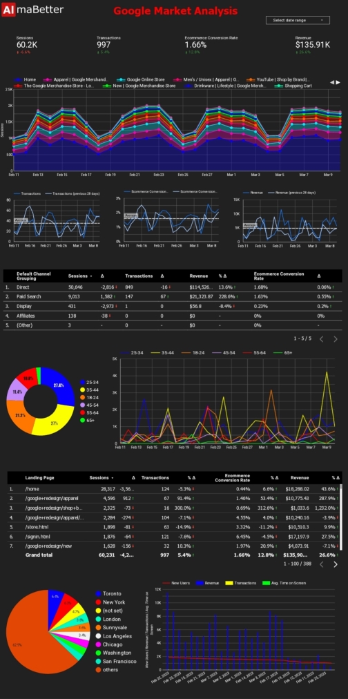GitHub - vaitulsidhdhapara/Google-Merchandise-Store-Analysis: Utilize ...