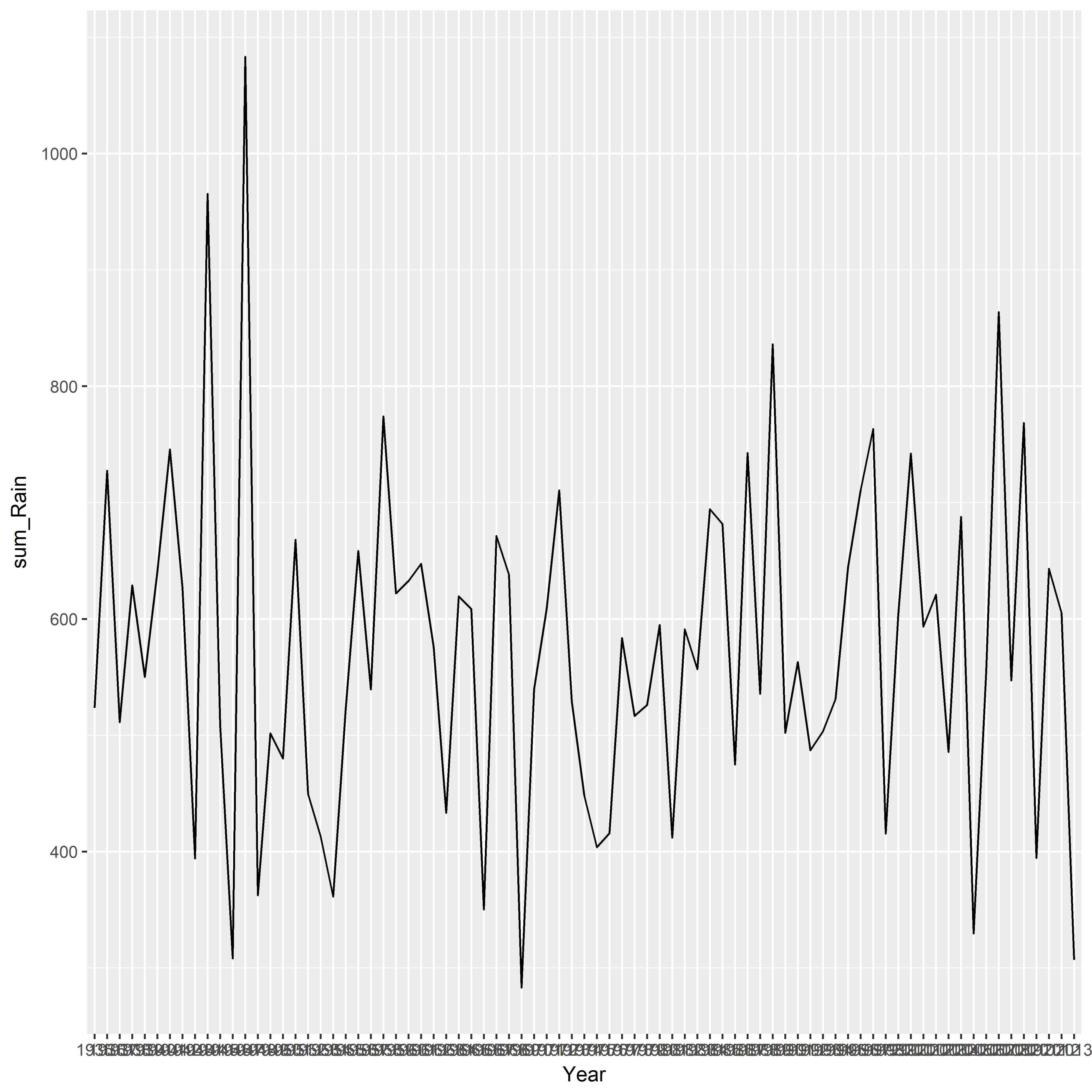 Line Plots with factor on x axis · Issue #4237 · IDEMSInternational/R ...