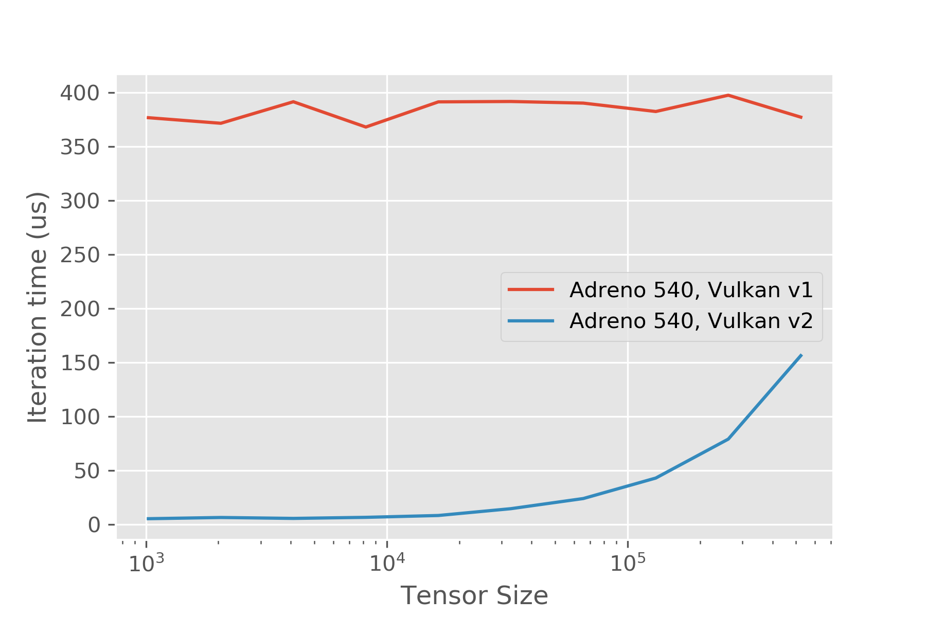 Adreno540