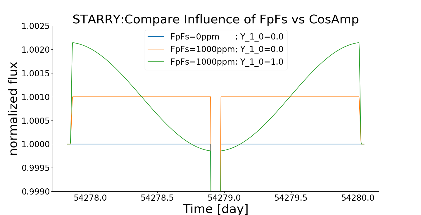 zoomed_phase_curve_compare_eclipse_vs_sph_harmonics