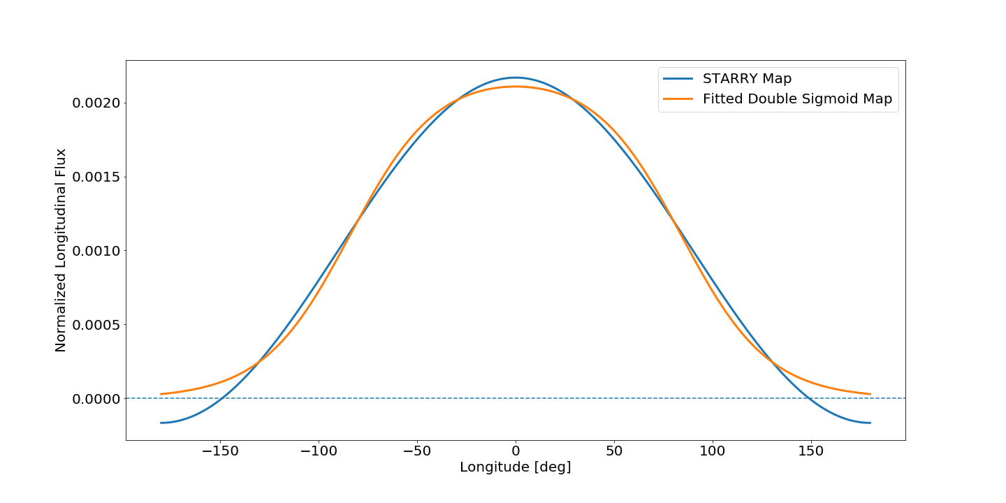 starry_compare_longitudinal_maps_from_dipole_to_double_sigmoid