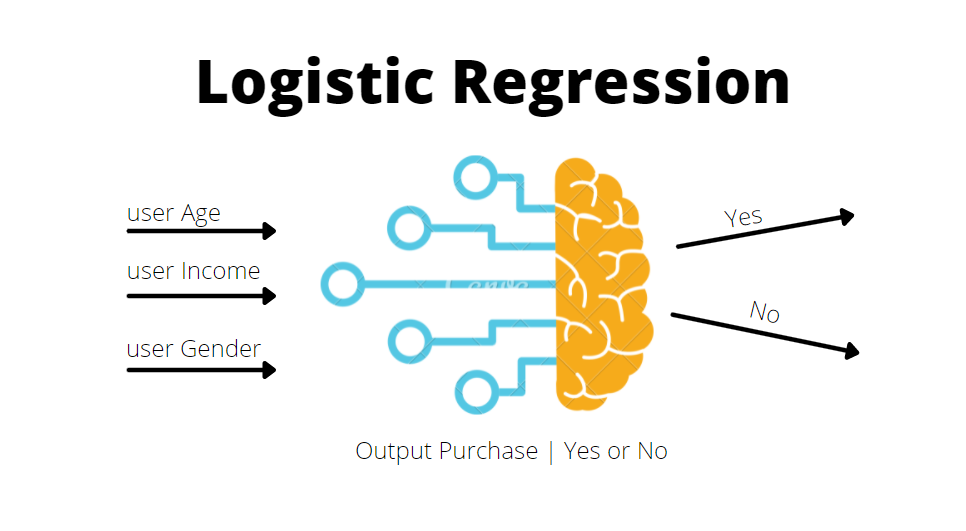 GitHub - Abhaykumar04/Logistic-Regession: It is a type of regression ...