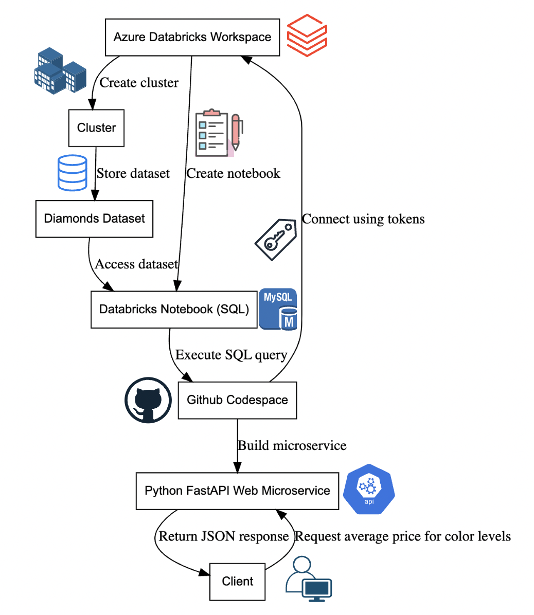 GitHub - nogibjj/Project-4-Jiaxin-Big-Data