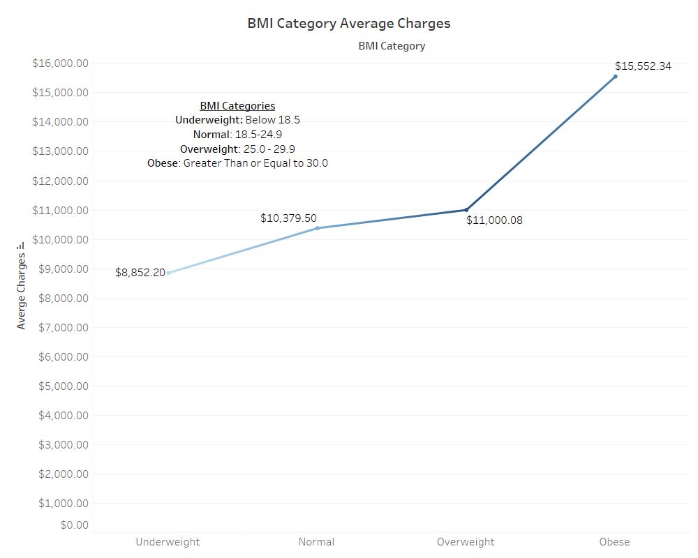 GitHub Scipio94/PersonalMedicalCostDataAnalysis Analysis of