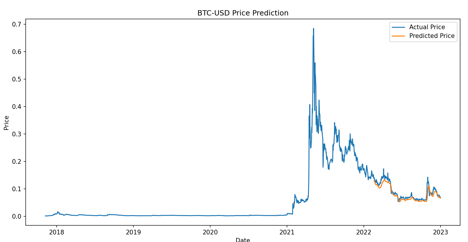 GitHub Doi now prediction Price Prediction Github doi now prediction price prediction