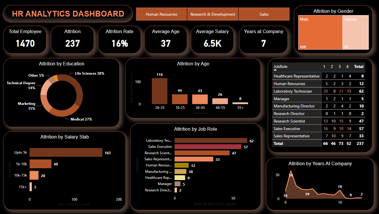 GitHub - KeerthanaKundapur/HR_Analytics