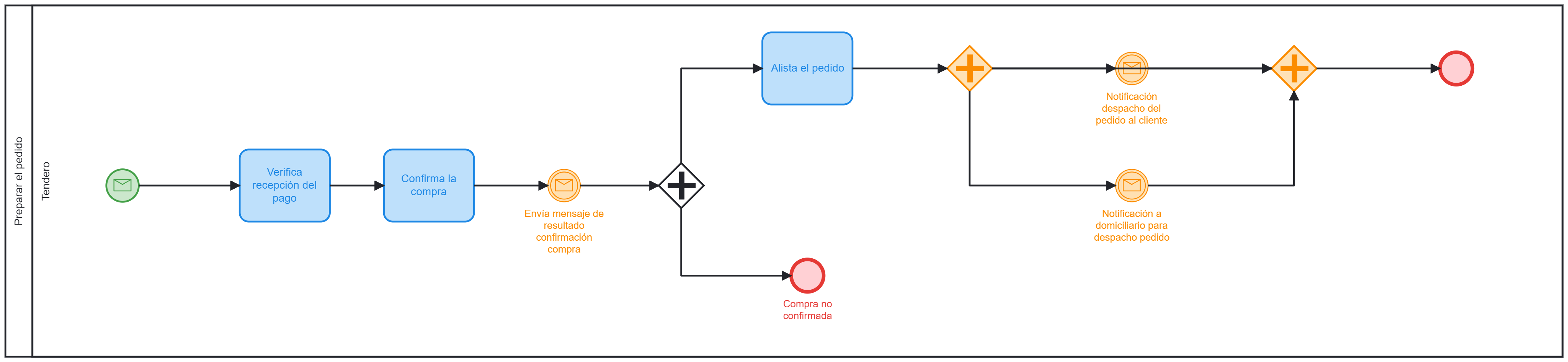 github-capenagosudistrital-procesotienda
