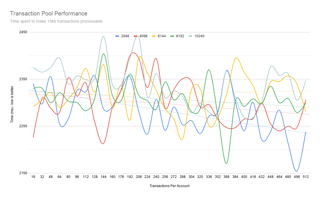 Transaction Pool Performance