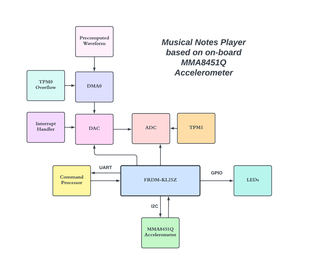 Note Player GitHub - SwathiVenkatachalam/PES_FINAL_PROJECT: Digital Angle Gauge ...