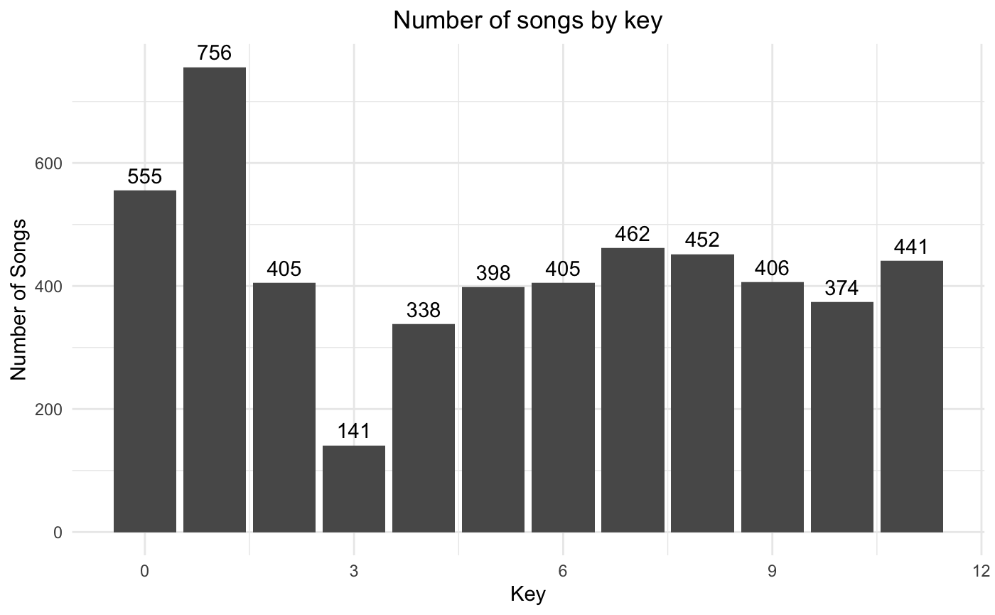 GitHub - IchhitJoshi/spotify-charts-analysis: R Project - Analyzing the ...