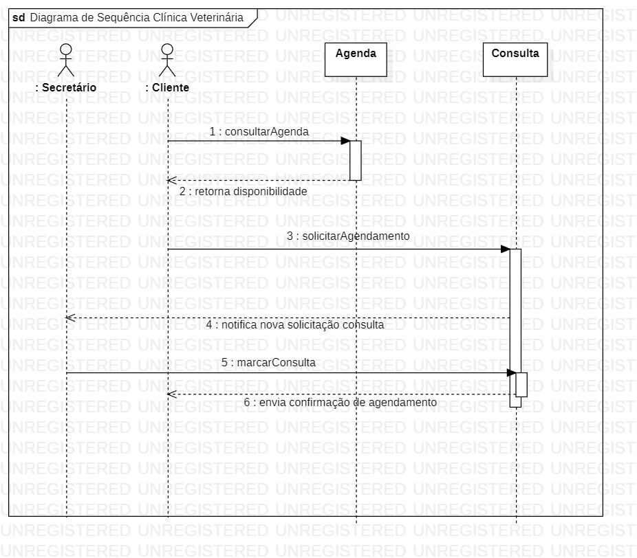 Diagrama de Sequência Clínica Veterinária
