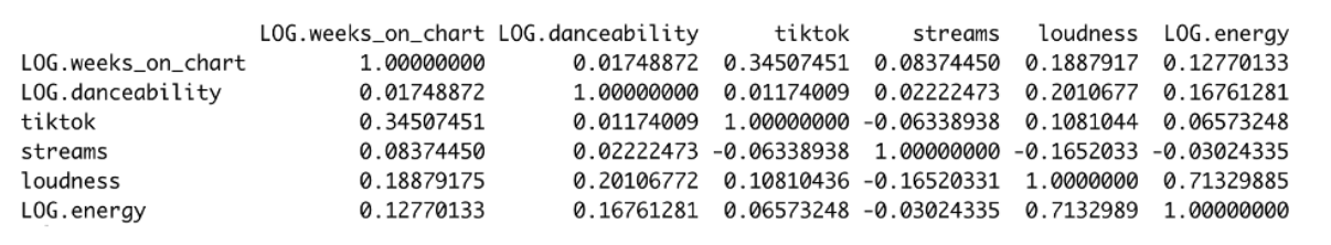 GitHub - praesurapak/spotify-danceability-weeks_on_chart: Relationship ...