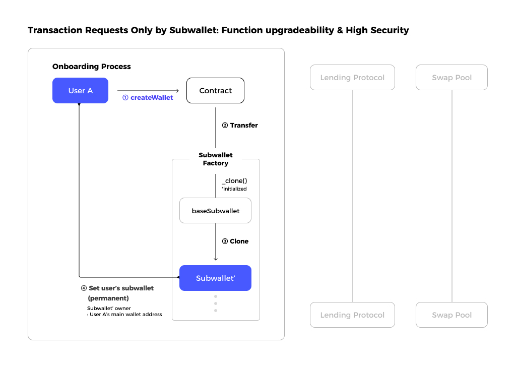 Subwallet