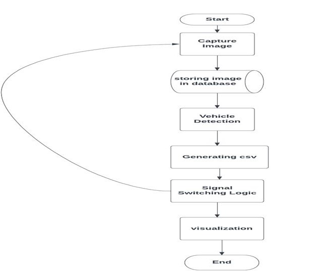 GitHub - HIMANSHU-1504/Traffic-Flow-Optimization-and-Number-Plate ...