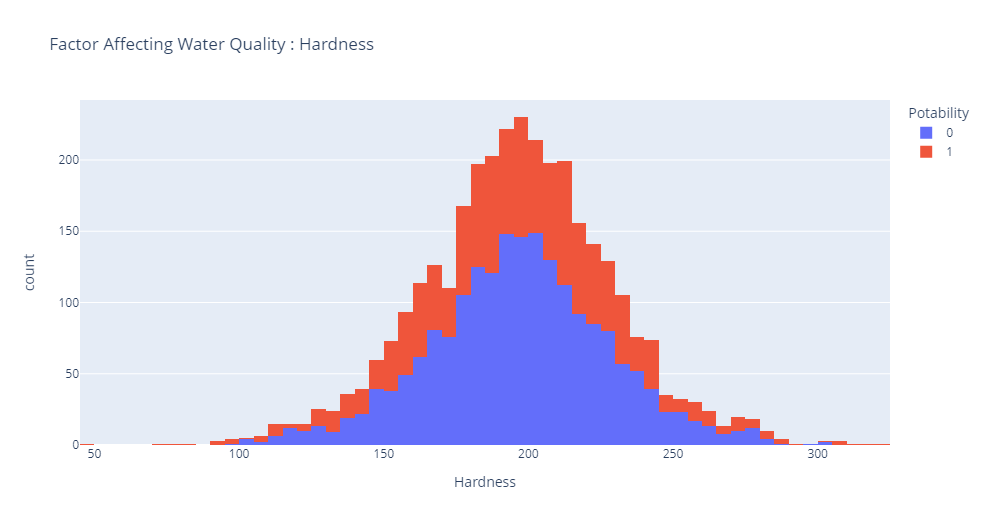 GitHub Shahid5245/WaterQualityAnalysis Using EDA process to