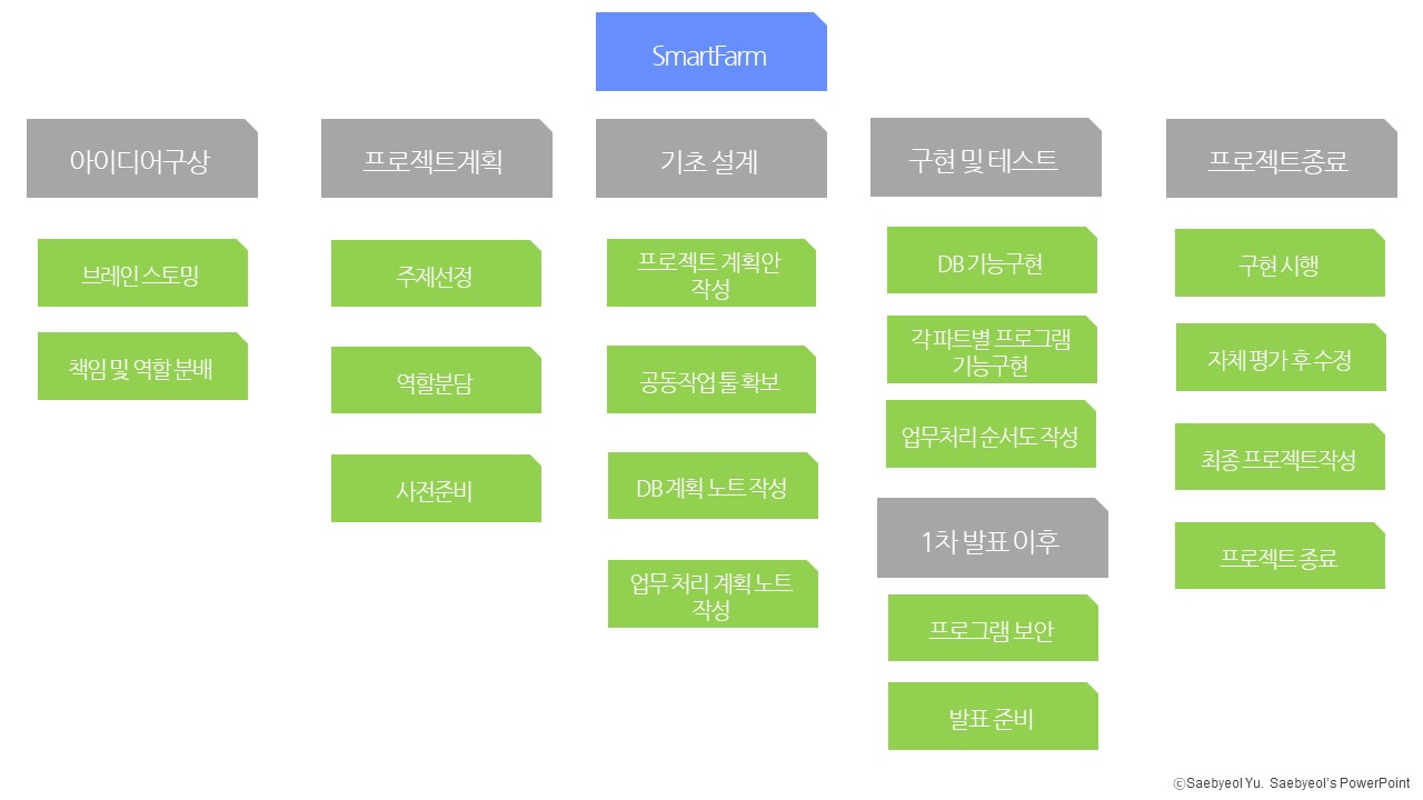 GitHub - Baek-KH/SmartFarm: MES 개발 팀 프로젝트
