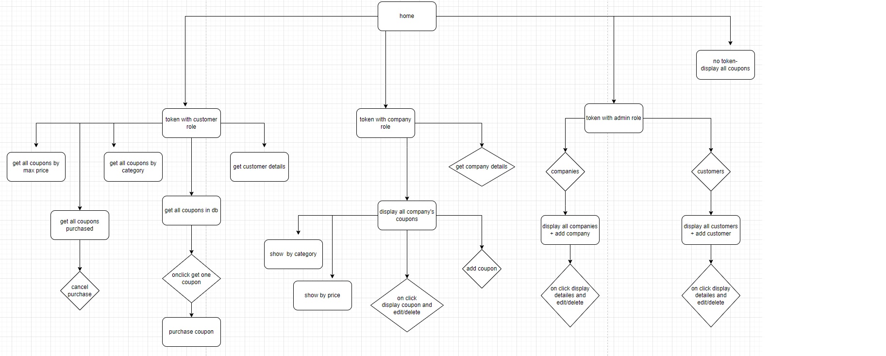 GitHub - MorNetanel/coupons: Coupons Management System that allows ...