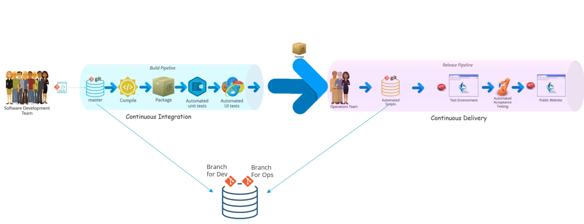 GitHub - PawanRamaMali/DevOps: Term is coined by combining the terms ...