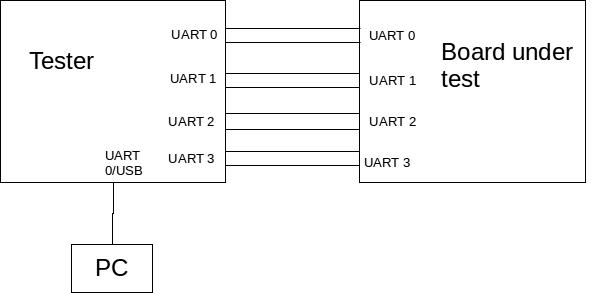 Uart Testing Interface Gui Tests: periph_uart: HIL test required for development and CI testing ...