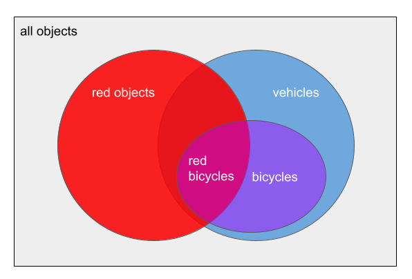 Venn diagram