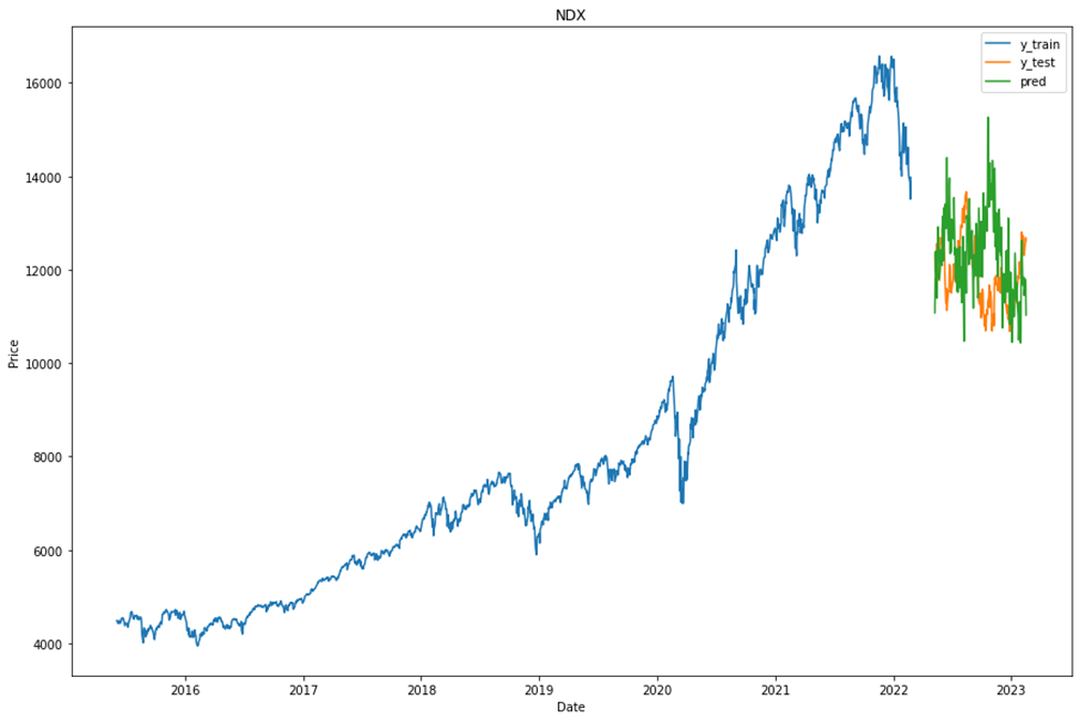 GitHub karaozkan/Top5_Stocks_of_NASDAQ_Prediction AAPL, MSFT, GOOG