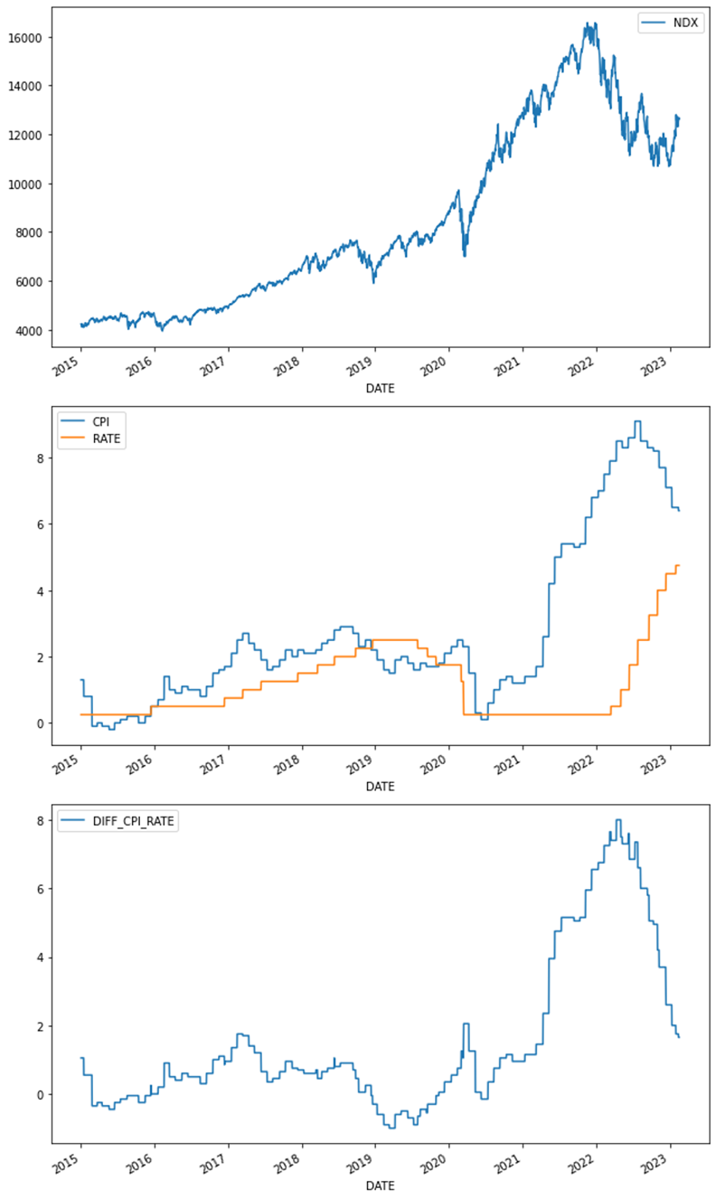 GitHub karaozkan/Top5_Stocks_of_NASDAQ_Prediction AAPL, MSFT, GOOG