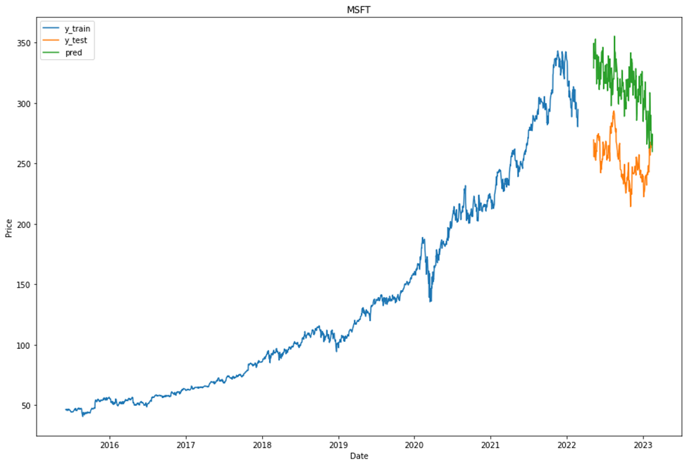 GitHub karaozkan/Top5_Stocks_of_NASDAQ_Prediction AAPL, MSFT, GOOG