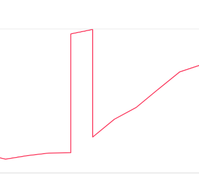 在dataZoom中异步加载数据出现大面积锯齿 · Issue #7343 · apache/echarts · GitHub
