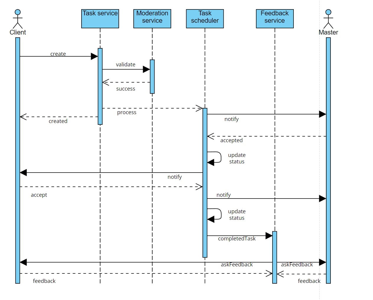 Sequence Diagram - defaulterrr/hse-skitle GitHub Wiki