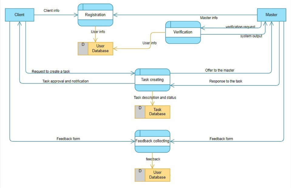 Data Flow Diagram - defaulterrr/hse-skitle GitHub Wiki