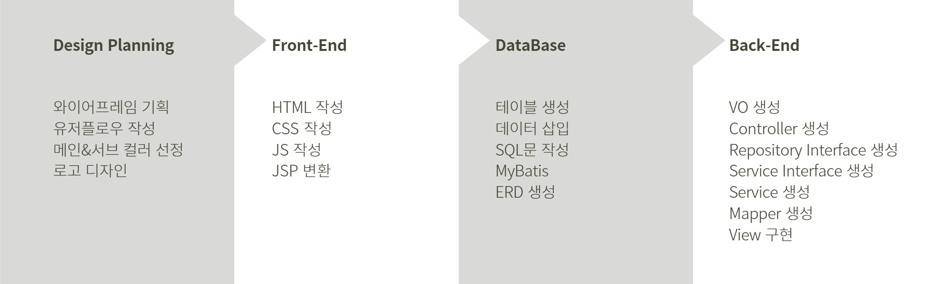 개발 절차