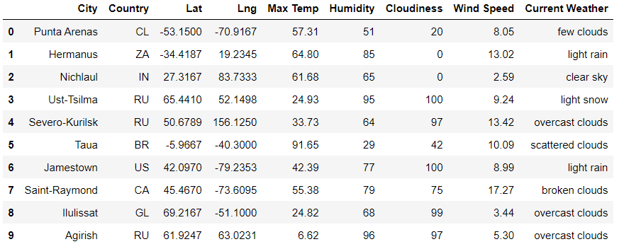GitHub - Santiago2607/World_Weather_Analysis