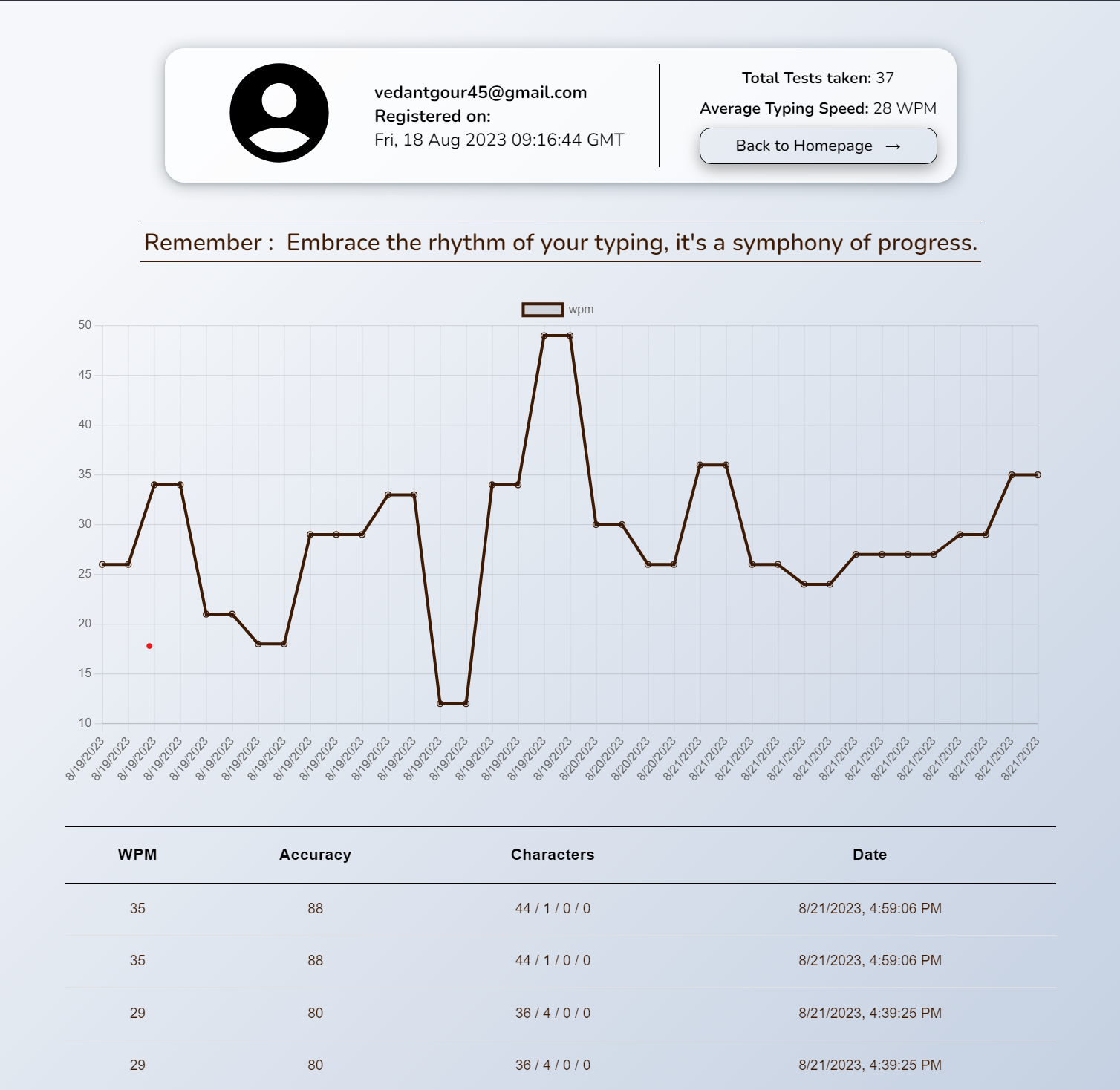 Github vedantgour45 typing test website this is typing test website
